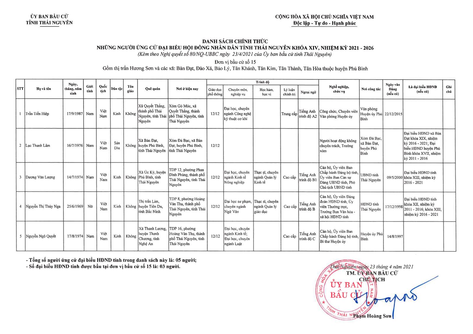 Danh sách chính thức những người ứng cử đại biểu Hội đồng nhân dân tỉnh Thái Nguyên khóa XIV, nhiệm kỳ 2021 - 2026 -0