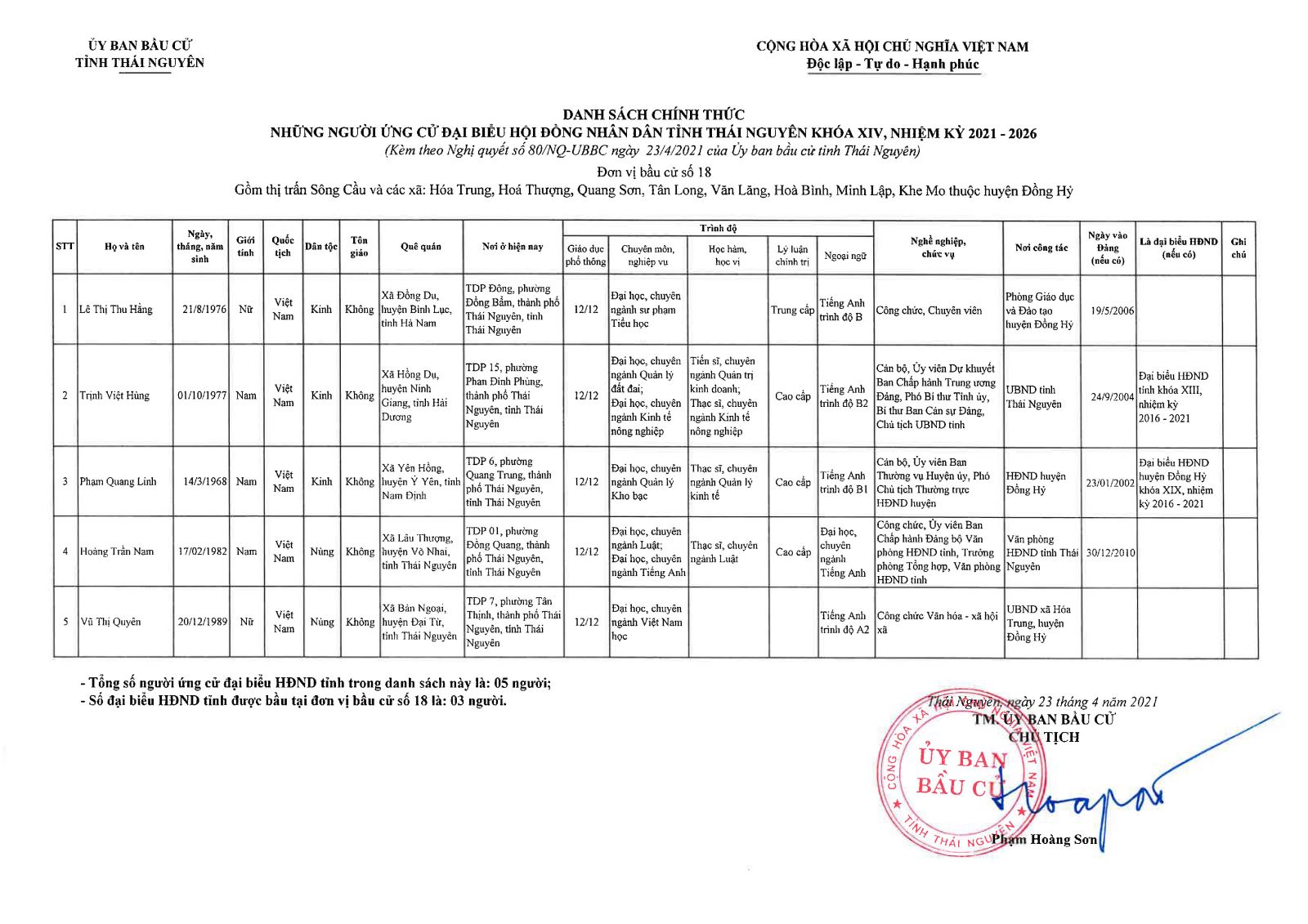 Danh sách chính thức những người ứng cử đại biểu Hội đồng nhân dân tỉnh Thái Nguyên khóa XIV, nhiệm kỳ 2021 - 2026 -3