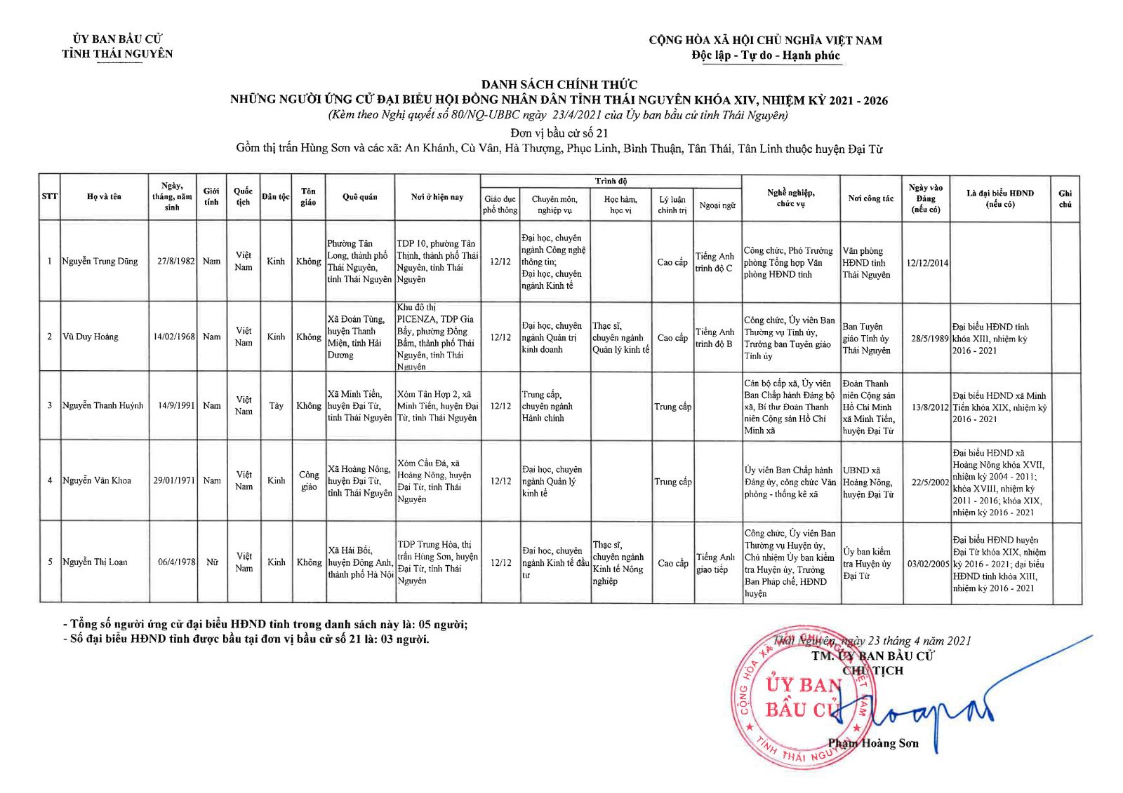 Danh sách chính thức những người ứng cử đại biểu Hội đồng nhân dân tỉnh Thái Nguyên khóa XIV, nhiệm kỳ 2021 - 2026 -1