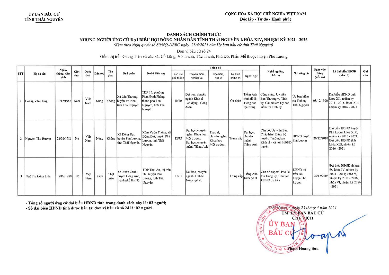 Danh sách chính thức những người ứng cử đại biểu Hội đồng nhân dân tỉnh Thái Nguyên khóa XIV, nhiệm kỳ 2021 - 2026 -4