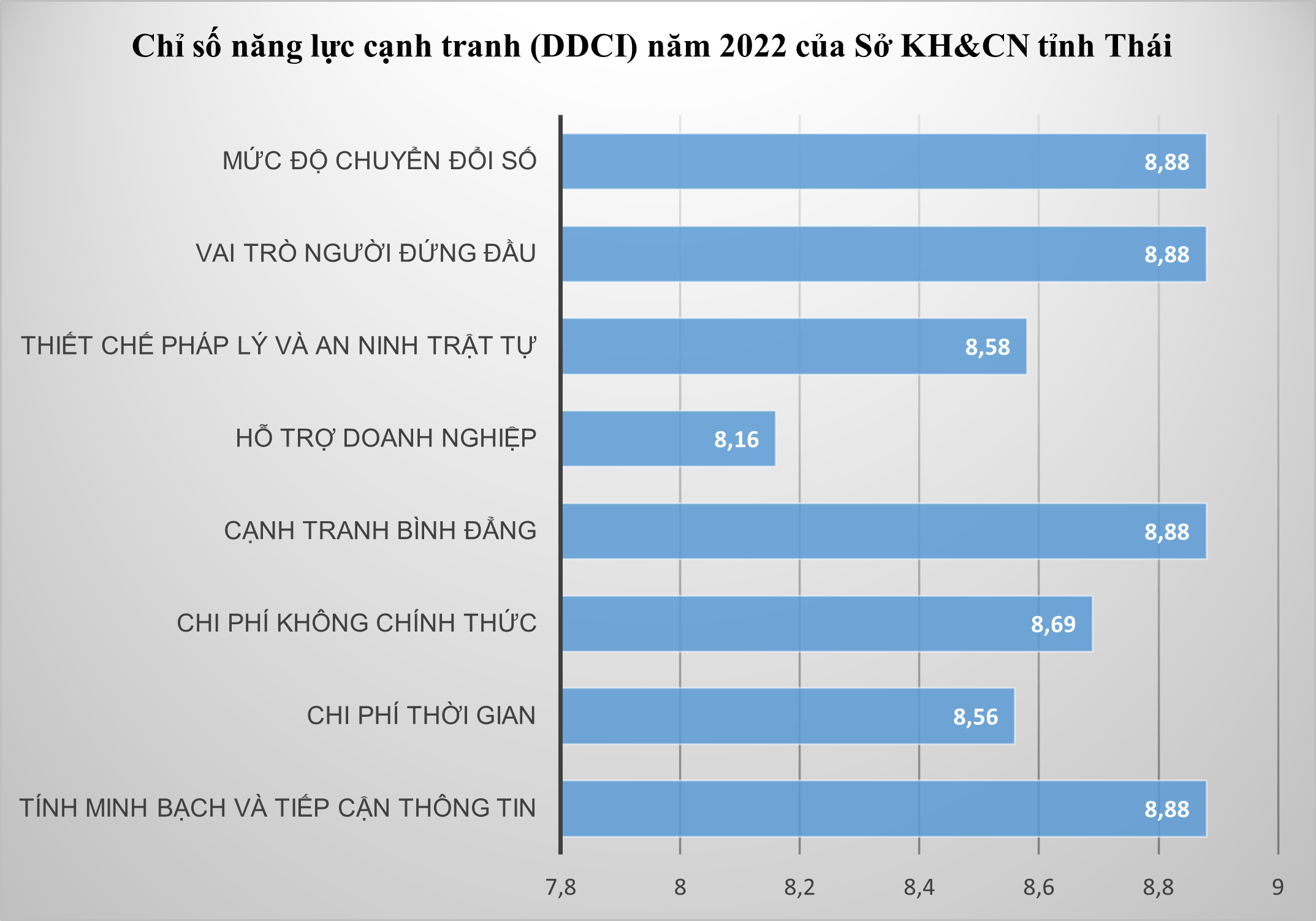 Kết quả đánh giá bộ chỉ số năng lực cạnh tranh (DDCI) năm 2022  của Sở KH&CN tỉnh Thái Nguyên -0