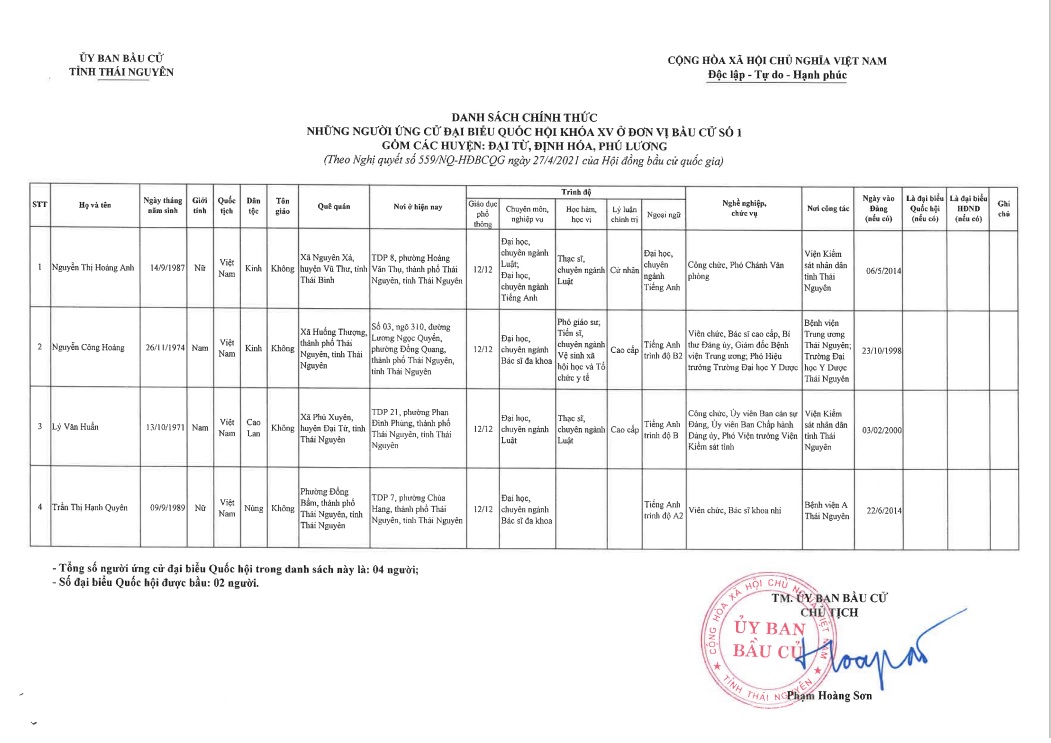 Danh sách chính thức những người ứng cử đại biểu Quốc hội khóa XV trên địa bàn tỉnh Thái Nguyên -1