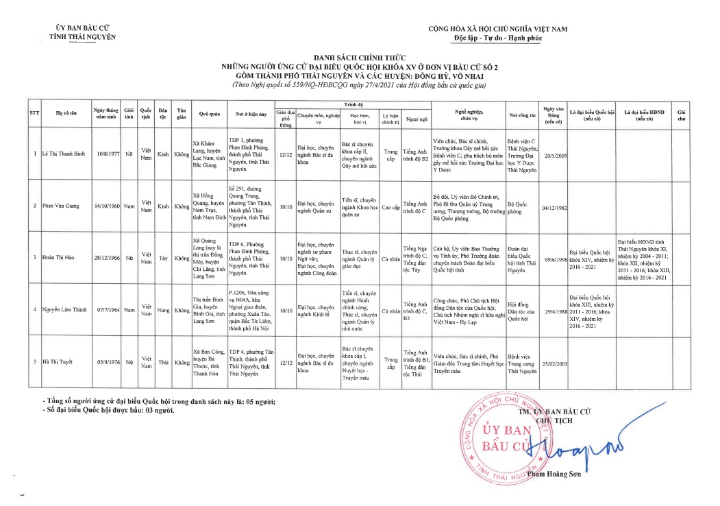 Danh sách chính thức những người ứng cử đại biểu Quốc hội khóa XV trên địa bàn tỉnh Thái Nguyên -2