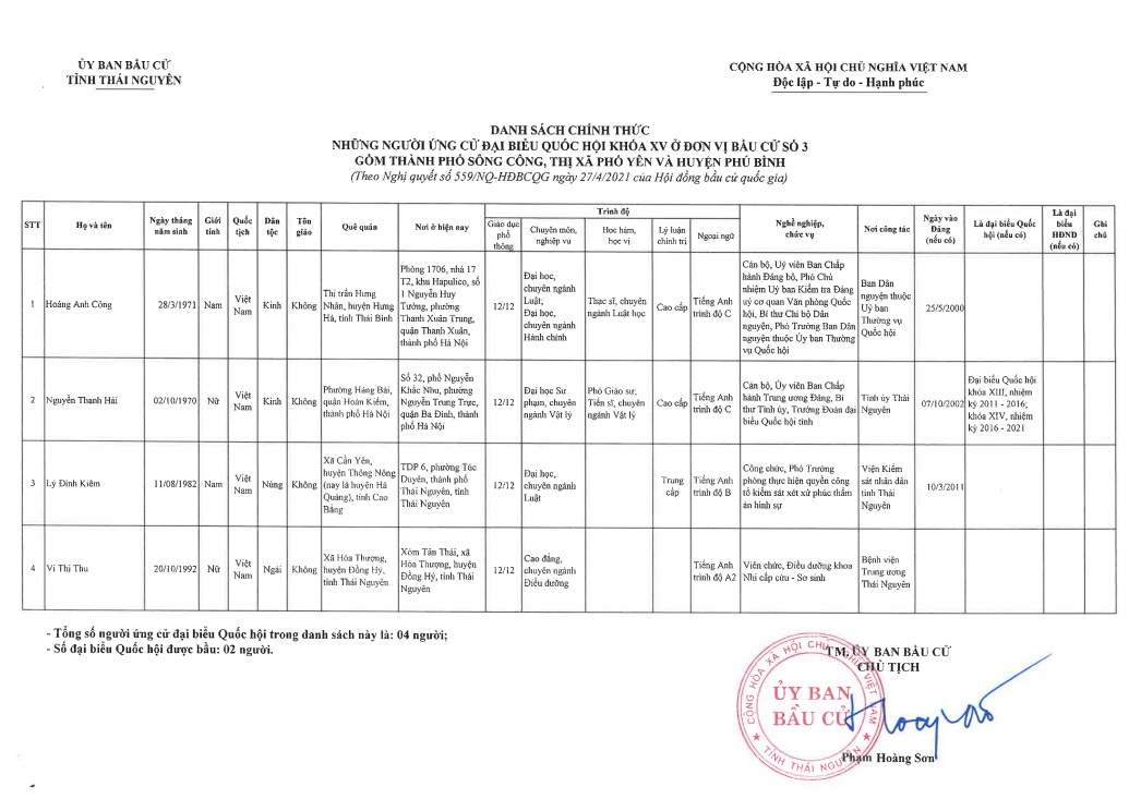 Danh sách chính thức những người ứng cử đại biểu Quốc hội khóa XV trên địa bàn tỉnh Thái Nguyên -3