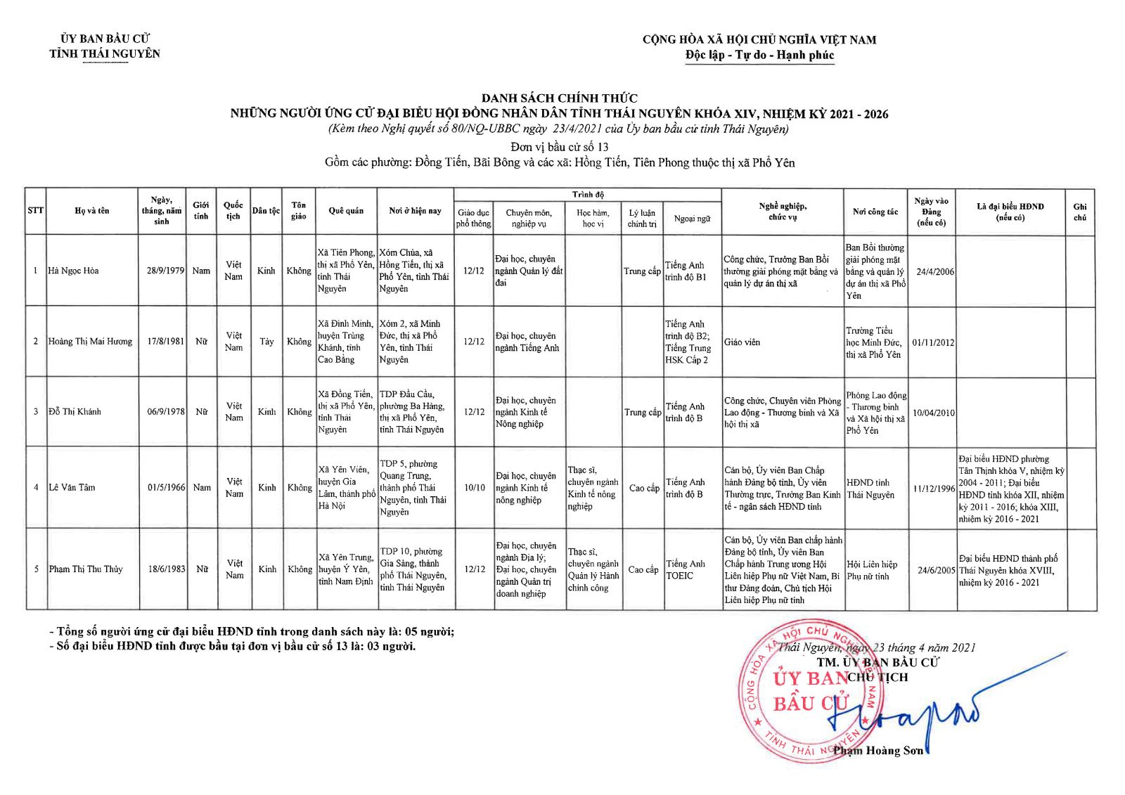 Danh sách chính thức những người ứng cử đại biểu Hội đồng nhân dân tỉnh Thái Nguyên khóa XIV, nhiệm kỳ 2021 - 2026 -3