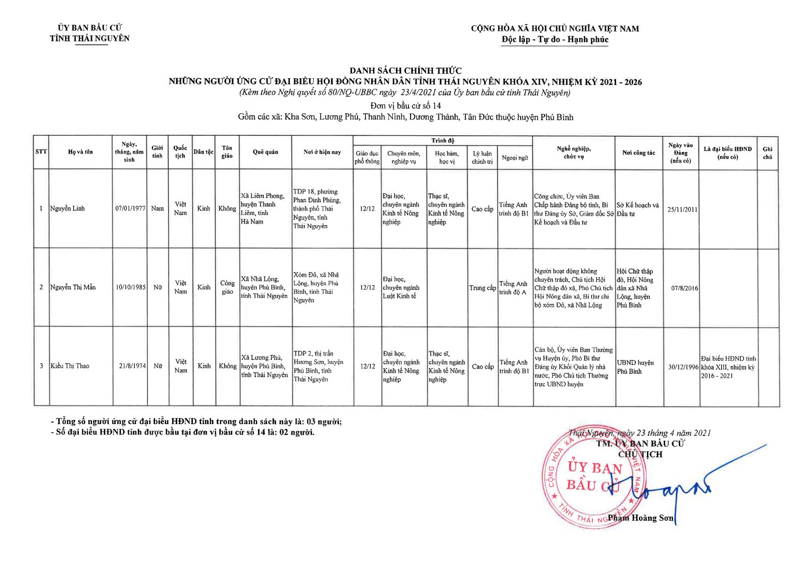 Danh sách chính thức những người ứng cử đại biểu Hội đồng nhân dân tỉnh Thái Nguyên khóa XIV, nhiệm kỳ 2021 - 2026 -4