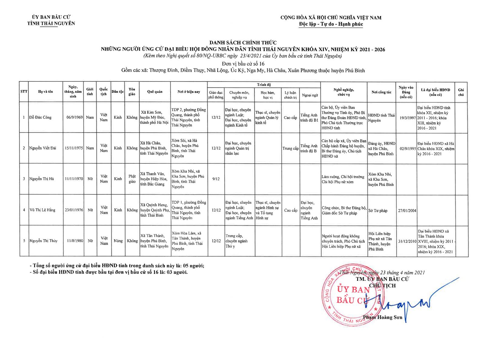 Danh sách chính thức những người ứng cử đại biểu Hội đồng nhân dân tỉnh Thái Nguyên khóa XIV, nhiệm kỳ 2021 - 2026 -1