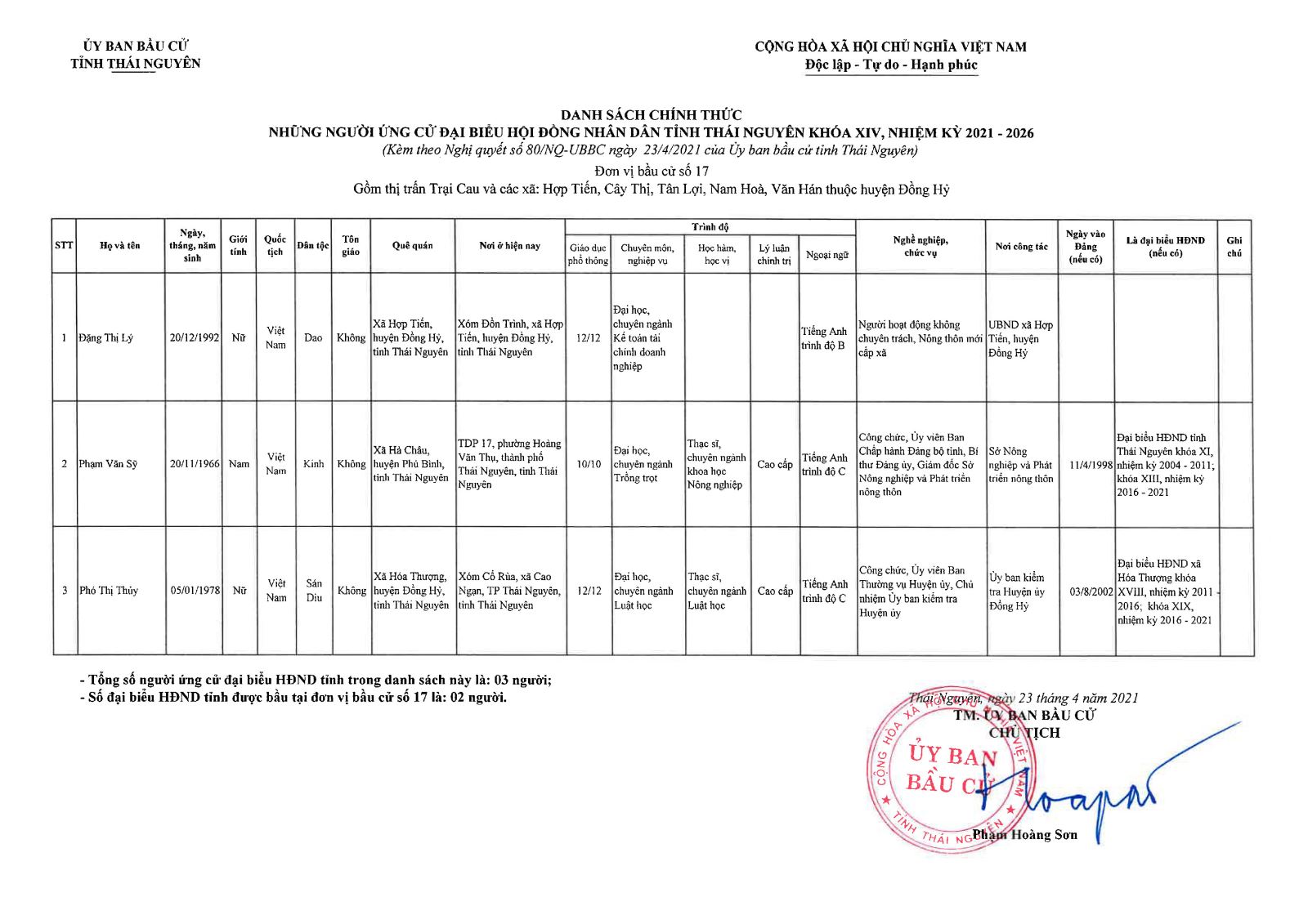 Danh sách chính thức những người ứng cử đại biểu Hội đồng nhân dân tỉnh Thái Nguyên khóa XIV, nhiệm kỳ 2021 - 2026 -2