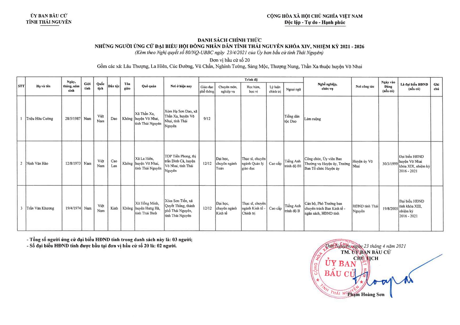 Danh sách chính thức những người ứng cử đại biểu Hội đồng nhân dân tỉnh Thái Nguyên khóa XIV, nhiệm kỳ 2021 - 2026 -0