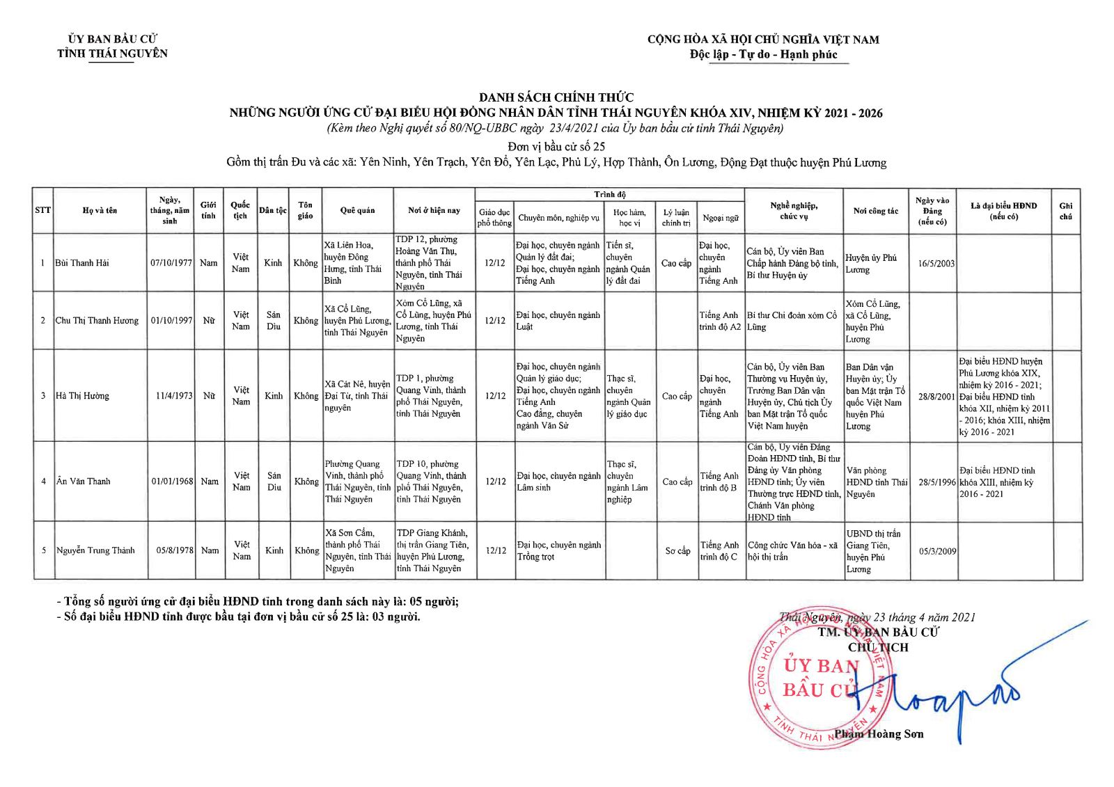 Danh sách chính thức những người ứng cử đại biểu Hội đồng nhân dân tỉnh Thái Nguyên khóa XIV, nhiệm kỳ 2021 - 2026 -5
