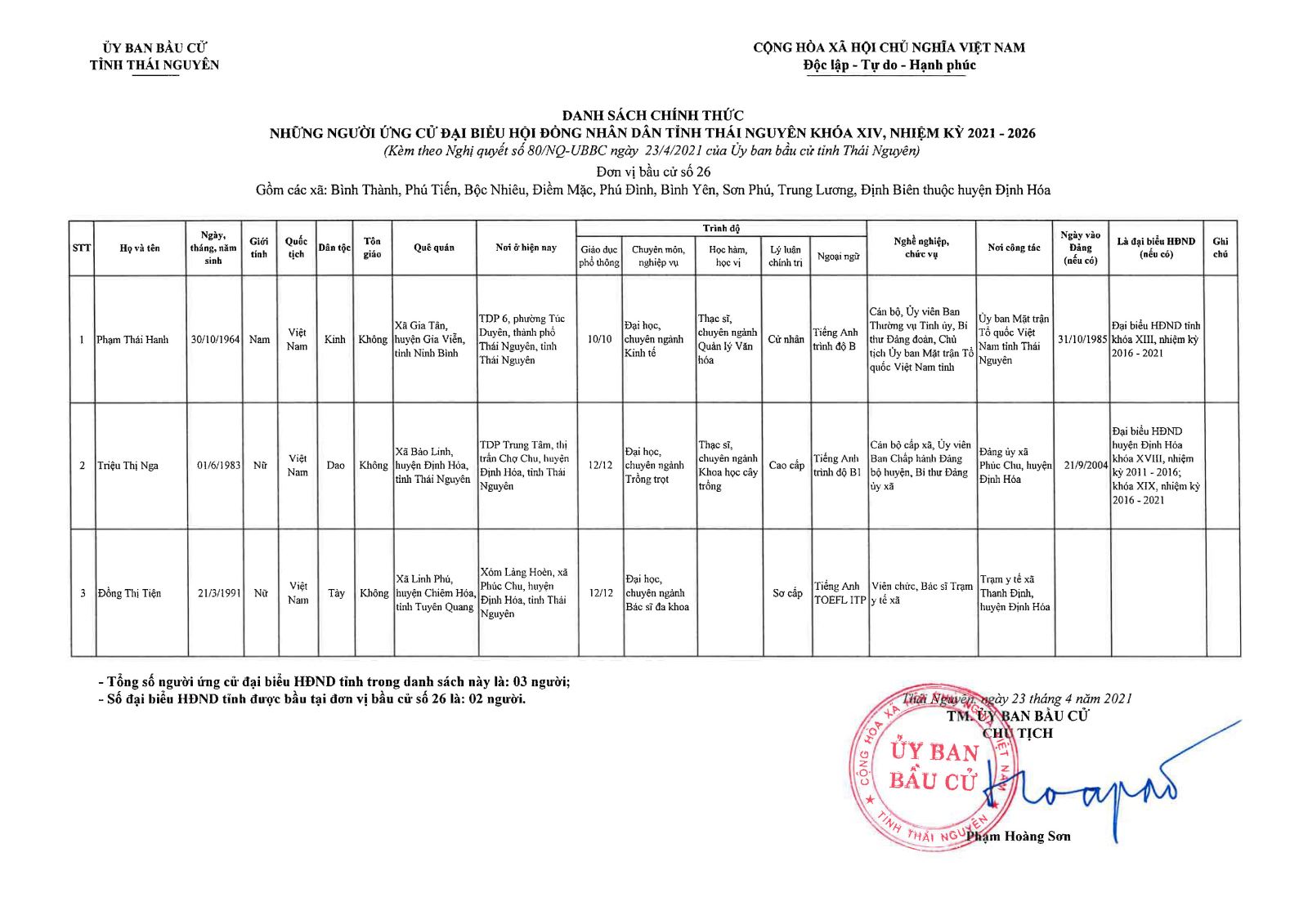 Danh sách chính thức những người ứng cử đại biểu Hội đồng nhân dân tỉnh Thái Nguyên khóa XIV, nhiệm kỳ 2021 - 2026 -6