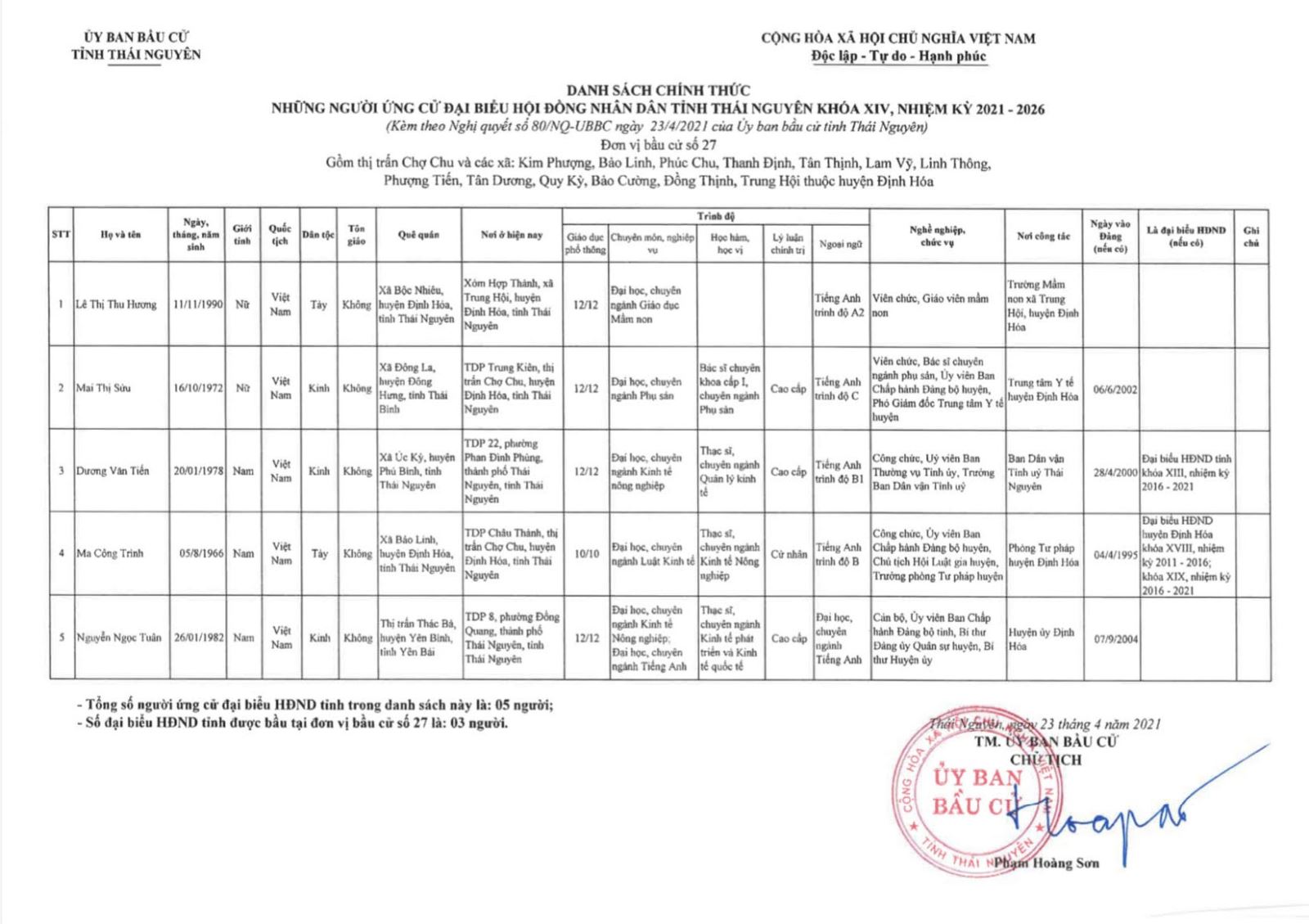 Danh sách chính thức những người ứng cử đại biểu Hội đồng nhân dân tỉnh Thái Nguyên khóa XIV, nhiệm kỳ 2021 - 2026 -7