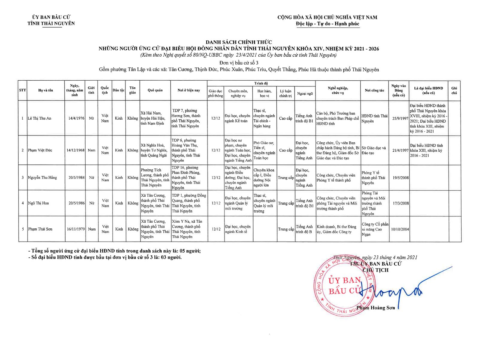 Danh sách chính thức những người ứng cử đại biểu Hội đồng nhân dân tỉnh Thái Nguyên khóa XIV, nhiệm kỳ 2021 - 2026 -2